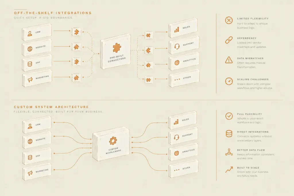 მზა შაბლონური პლაგინებისა და ინდივიდუალური Middleware არქიტექტურის შედარებითი სქემა