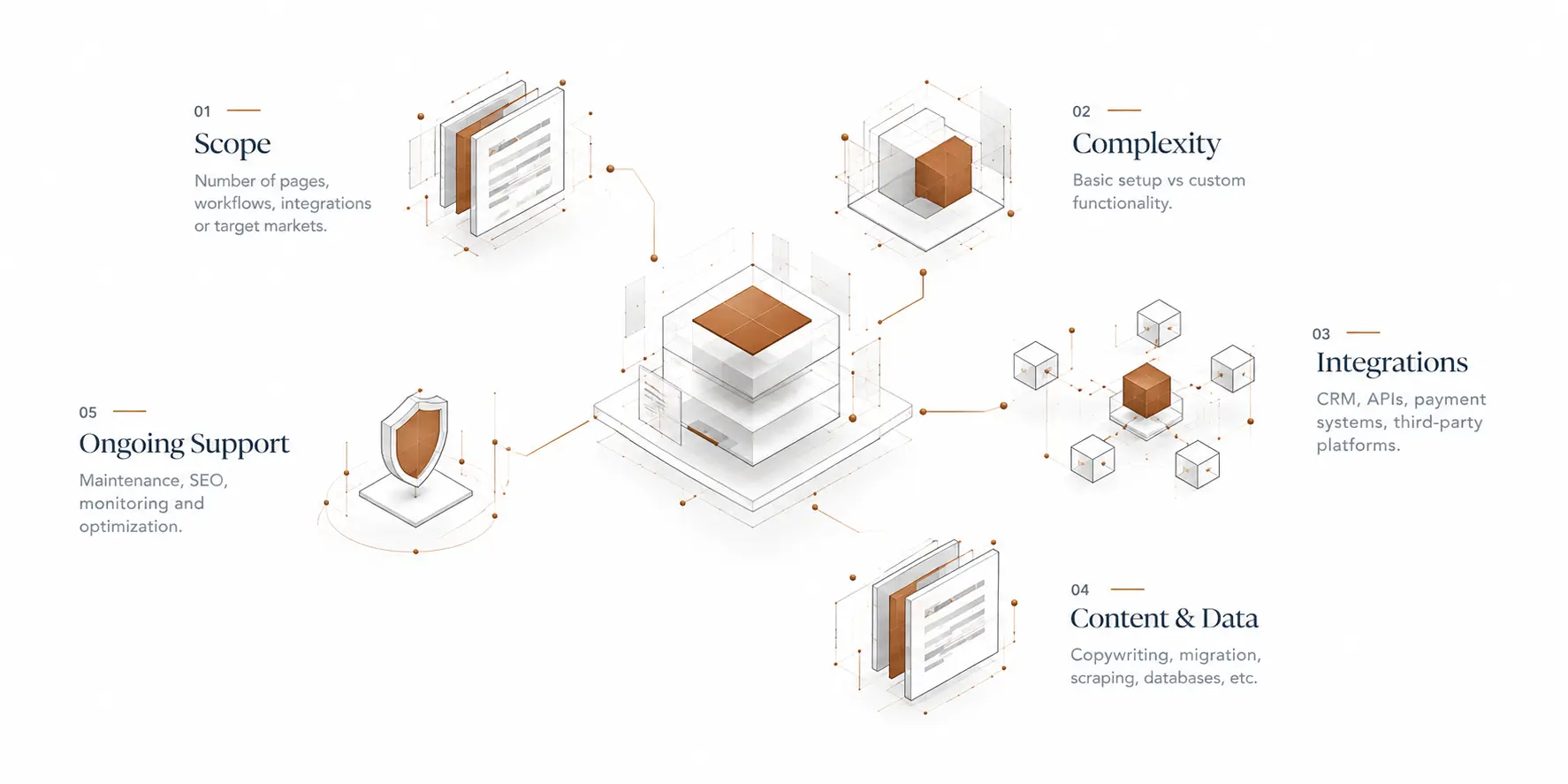 Key factors shaping the scope and complexity