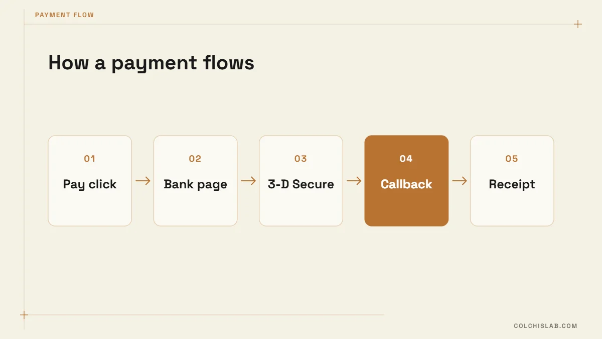Payment flow when you accept online payments in Georgia