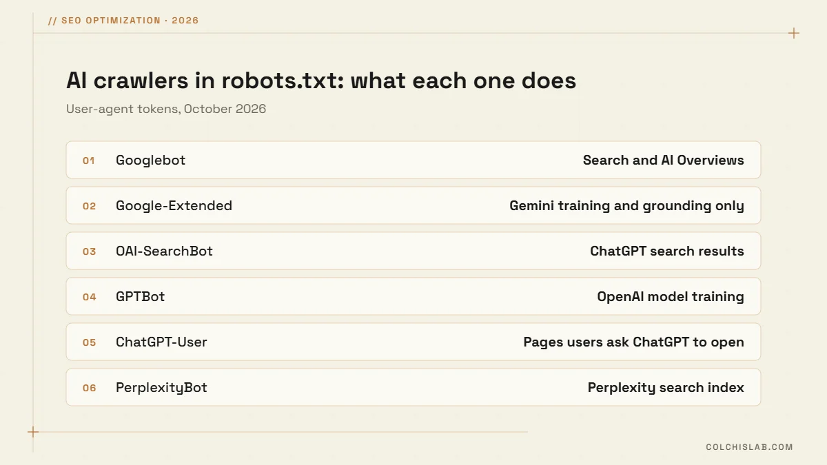 AI crawlers in robots.txt: Googlebot, Google-Extended, OAI-SearchBot, GPTBot, ChatGPT-User and PerplexityBot and what each does