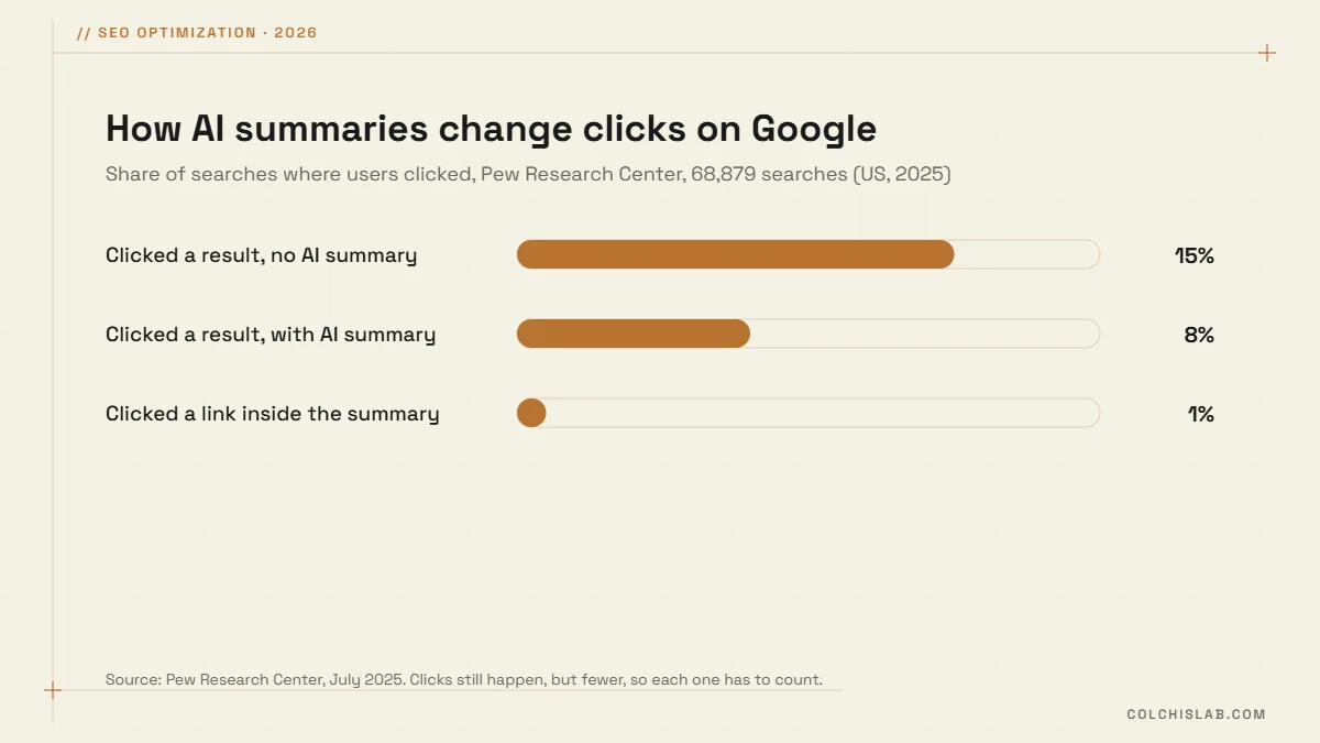 Chart: users clicked a result in 15% of searches without an AI summary and 8% with one; 1% clicked a link inside the summary