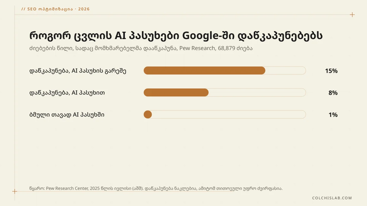 დიაგრამა: AI პასუხის გარეშე 15% აწკაპუნებს, AI პასუხით 8%, თავად პასუხში არსებულ ბმულზე 1%