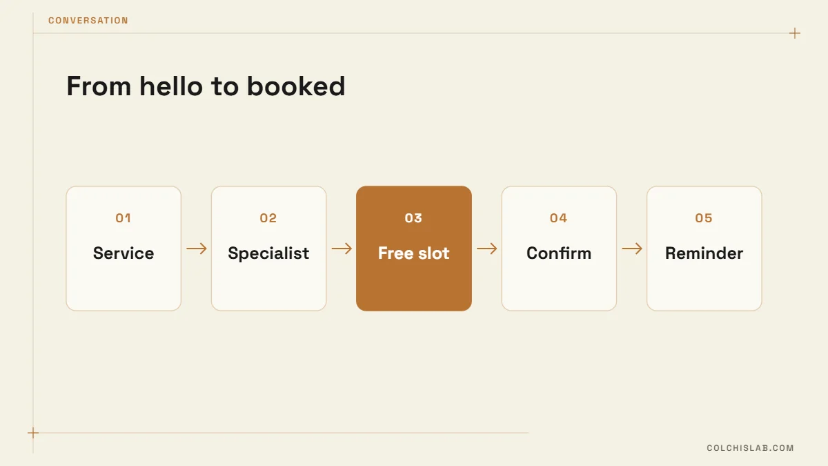 Conversation flow of an appointment booking chatbot