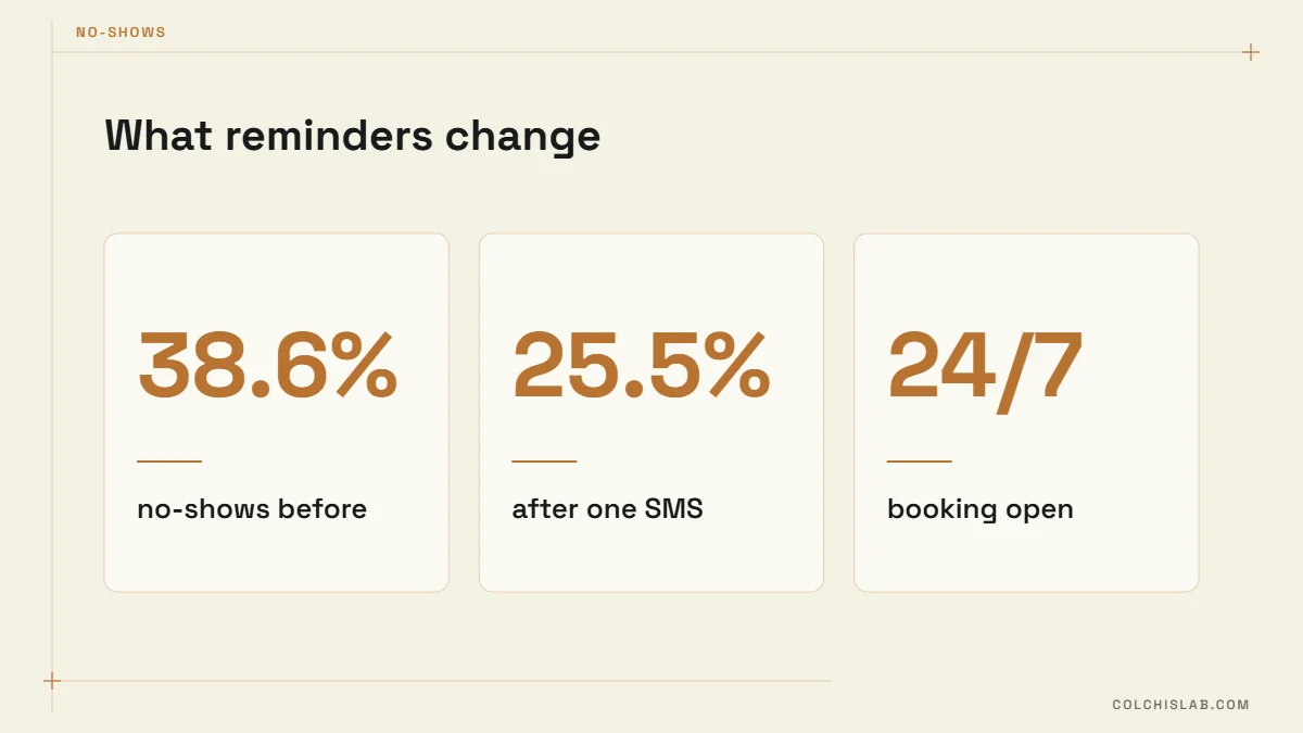 Appointment booking chatbot reminders reduce no-shows