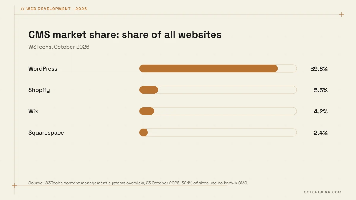 CMS market share October 2026: WordPress 39.6%, Shopify 5.3%, Wix 4.2%, Squarespace 2.4% of all websites