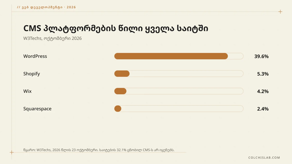 CMS პლატფორმების წილი 2026: WordPress 39.6%, Shopify 5.3%, Wix 4.2%, Squarespace 2.4%