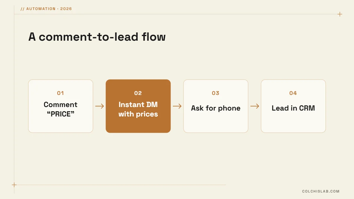 Comment to DM flow: a keyword comment triggers a DM, the bot asks for a phone number, the lead goes to the CRM