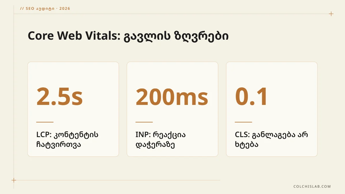 Core Web Vitals ზღვრები 2026: LCP 2.5 წამი, INP 200 მილიწამი, CLS 0.1