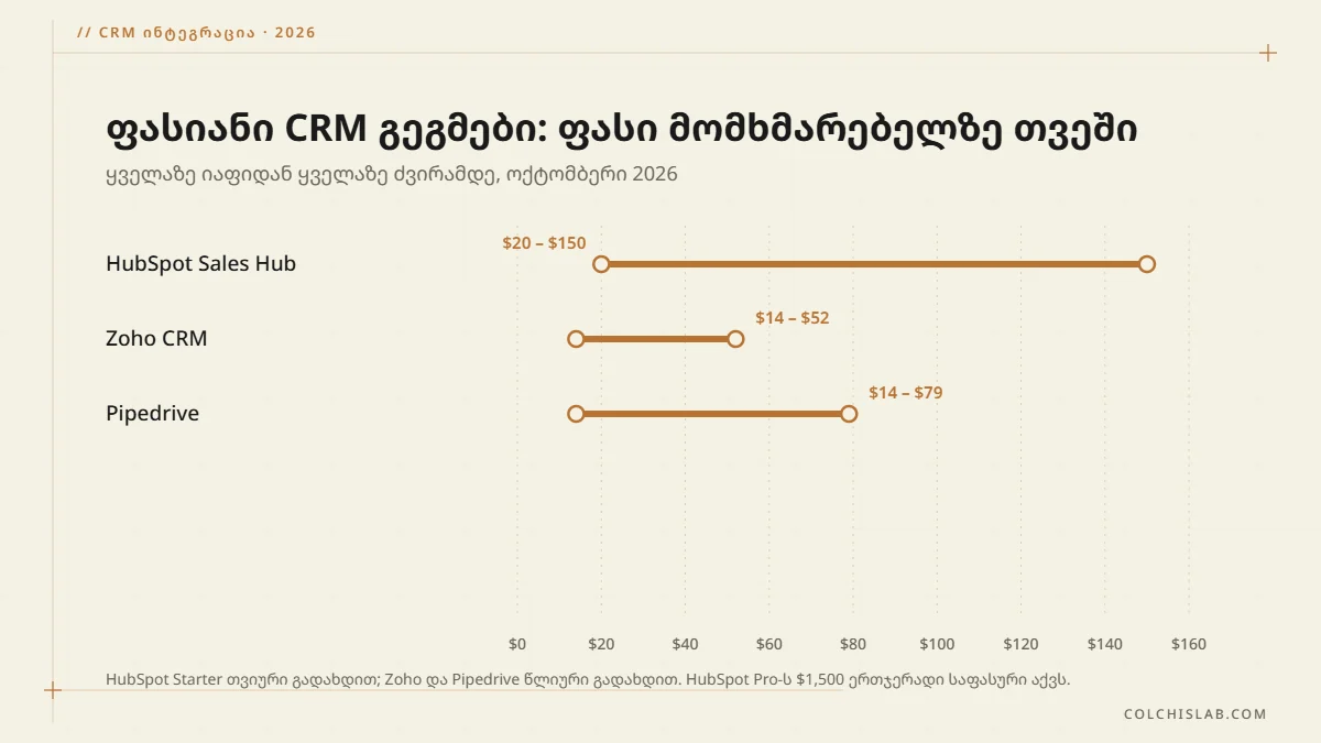 CRM პროგრამის ფასი მომხმარებელზე თვეში 2026: HubSpot $20–$150, Zoho CRM $14–$52, Pipedrive $14–$79