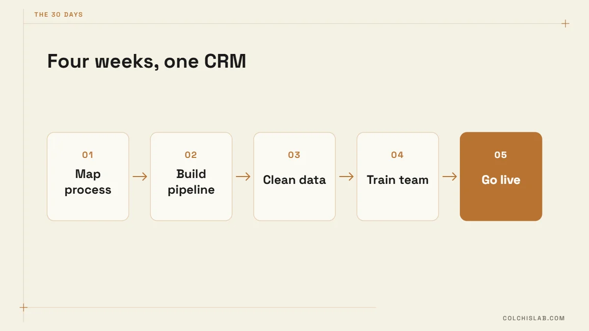 CRM implementation plan in five steps over four weeks
