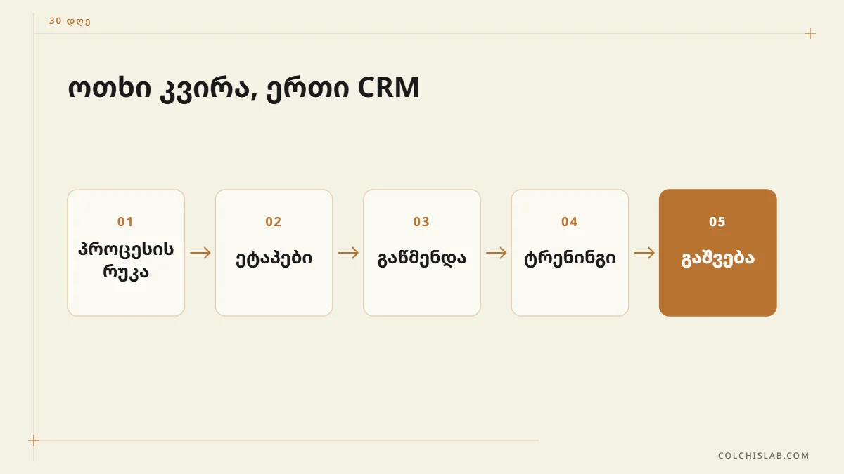 CRM-ის დანერგვა ხუთ ნაბიჯად