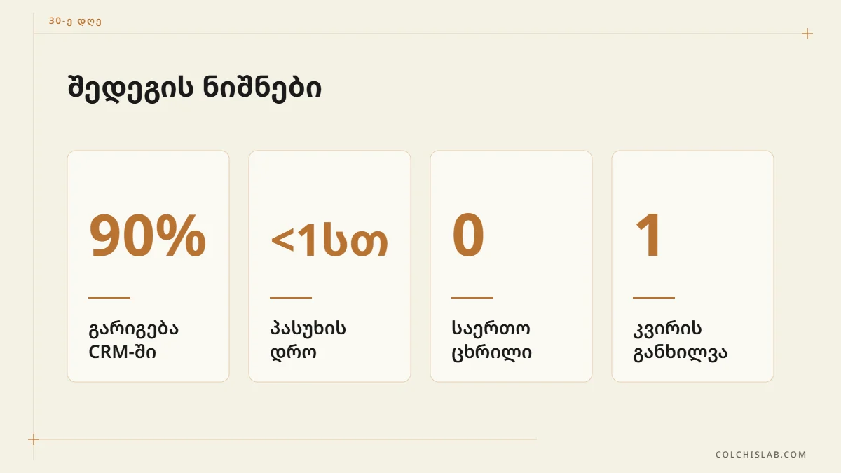 CRM-ის დანერგვა: 30-ე დღის საზომები