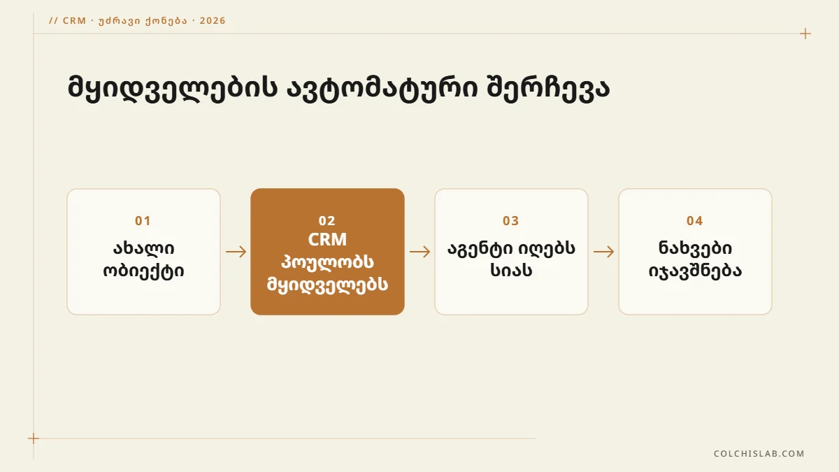 CRM უძრავი ქონებისთვის: ახალ ობიექტზე CRM შესაბამის მყიდველებს პოულობს და აგენტი ნახვებს ჯავშნის