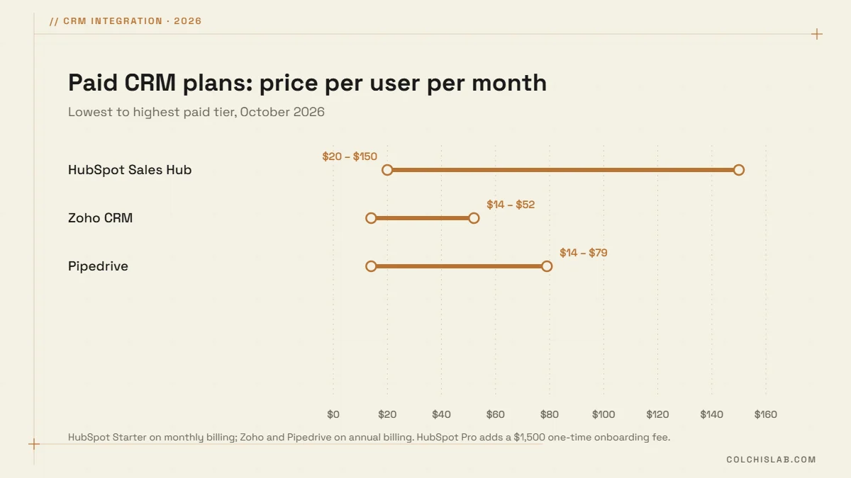 CRM price per user per month 2026: HubSpot Sales Hub $20 to $150, Zoho CRM $14 to $52, Pipedrive $14 to $79
