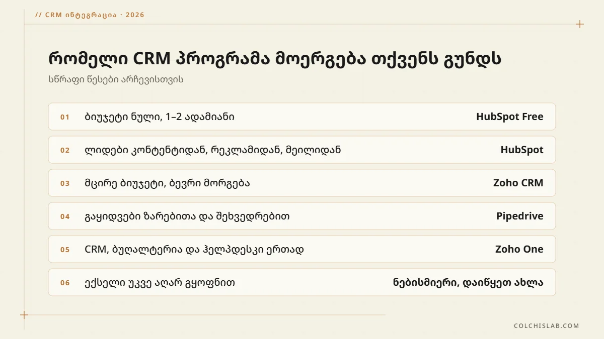 CRM პროგრამის არჩევის წესები: HubSpot მარკეტინგისთვის, Zoho CRM ბიუჯეტისა და მორგებისთვის, Pipedrive გაყიდვებისთვის
