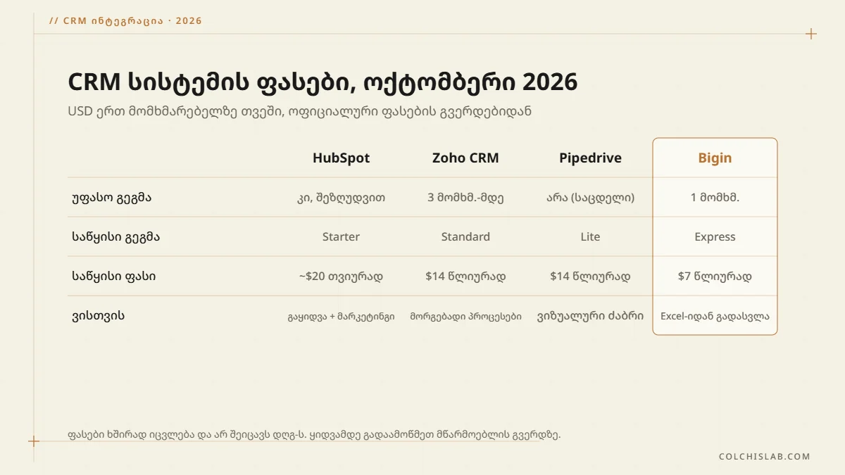 CRM სისტემის ფასების შედარება 2026: HubSpot, Zoho CRM, Pipedrive და Bigin