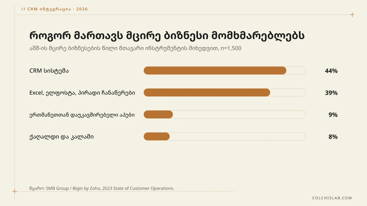 დიაგრამა: მცირე ბიზნესების 44% იყენებს CRM სისტემას, 39% Excel-სა და ელფოსტას, 9% ცალკეულ აპებს, 8% ქაღალდს