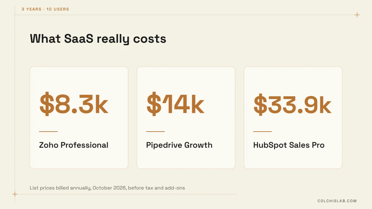 Three-year cost in the custom CRM vs off-the-shelf comparison
