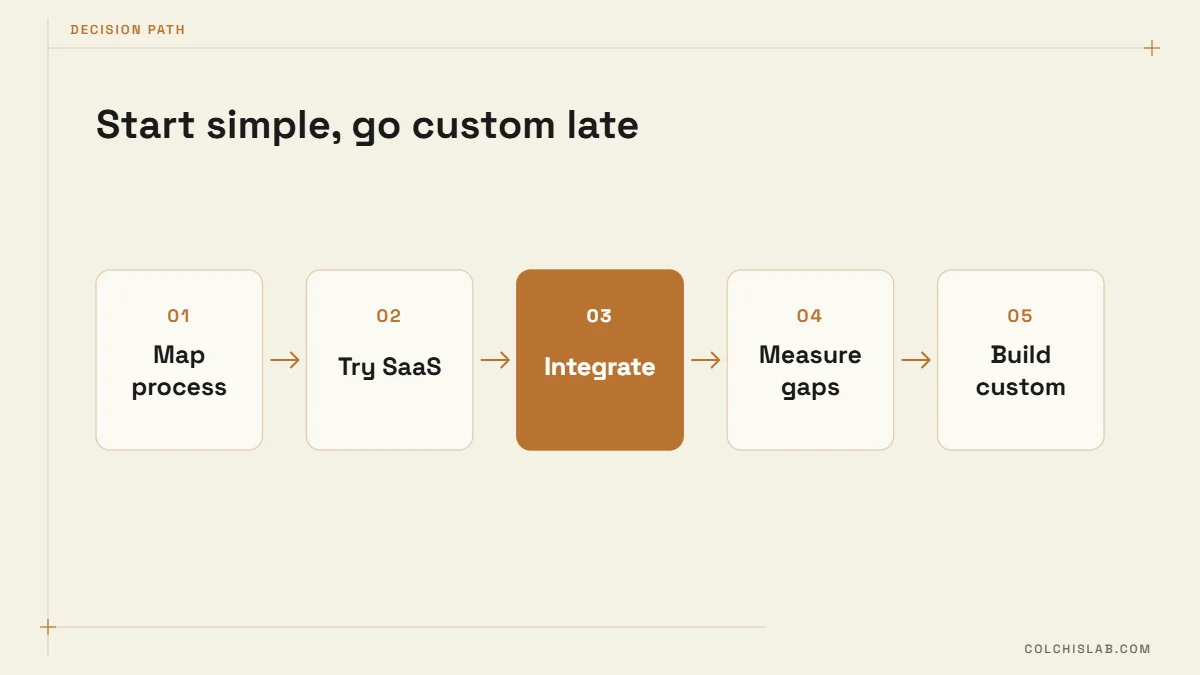 Decision path for custom CRM vs off-the-shelf