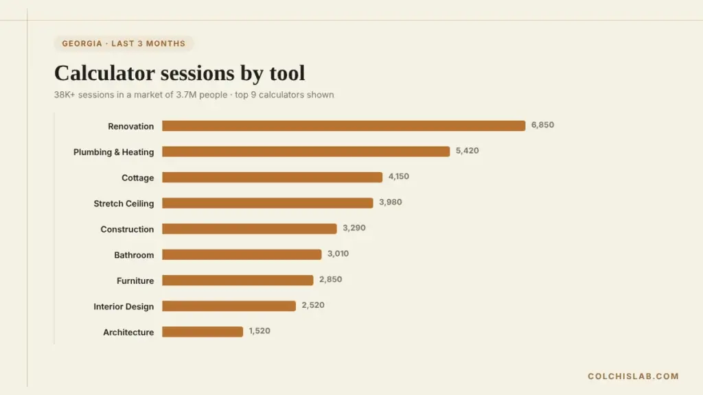 Bar chart of Datvale calculator sessions in Georgia led by the renovation calculator
