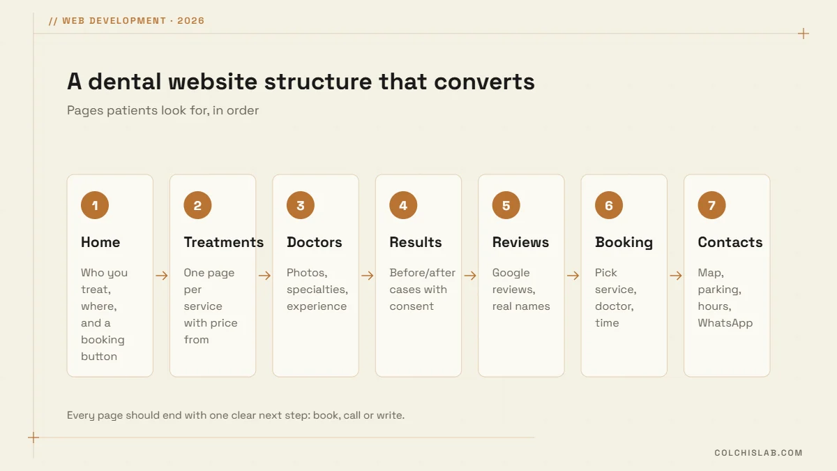 Dental clinic website structure: home, treatments with prices, doctors, before and after results, reviews, booking, contacts