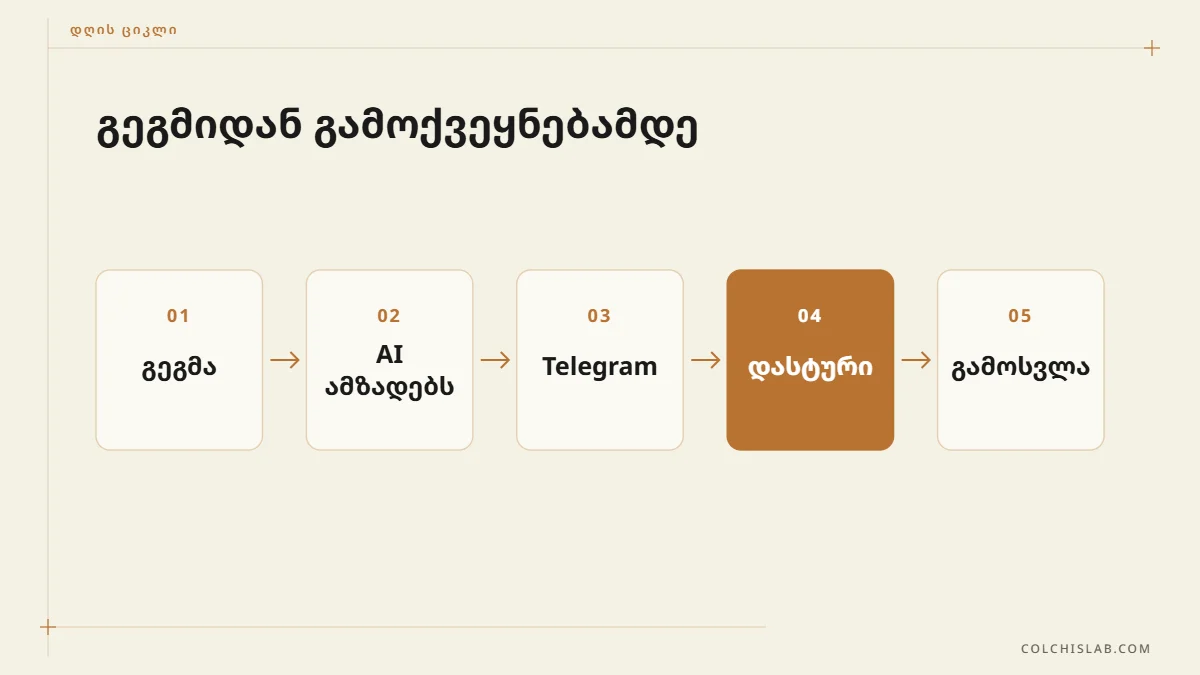 Facebook გვერდის ავტომატიზაცია: დღის ციკლი Telegram-ის დასტურით