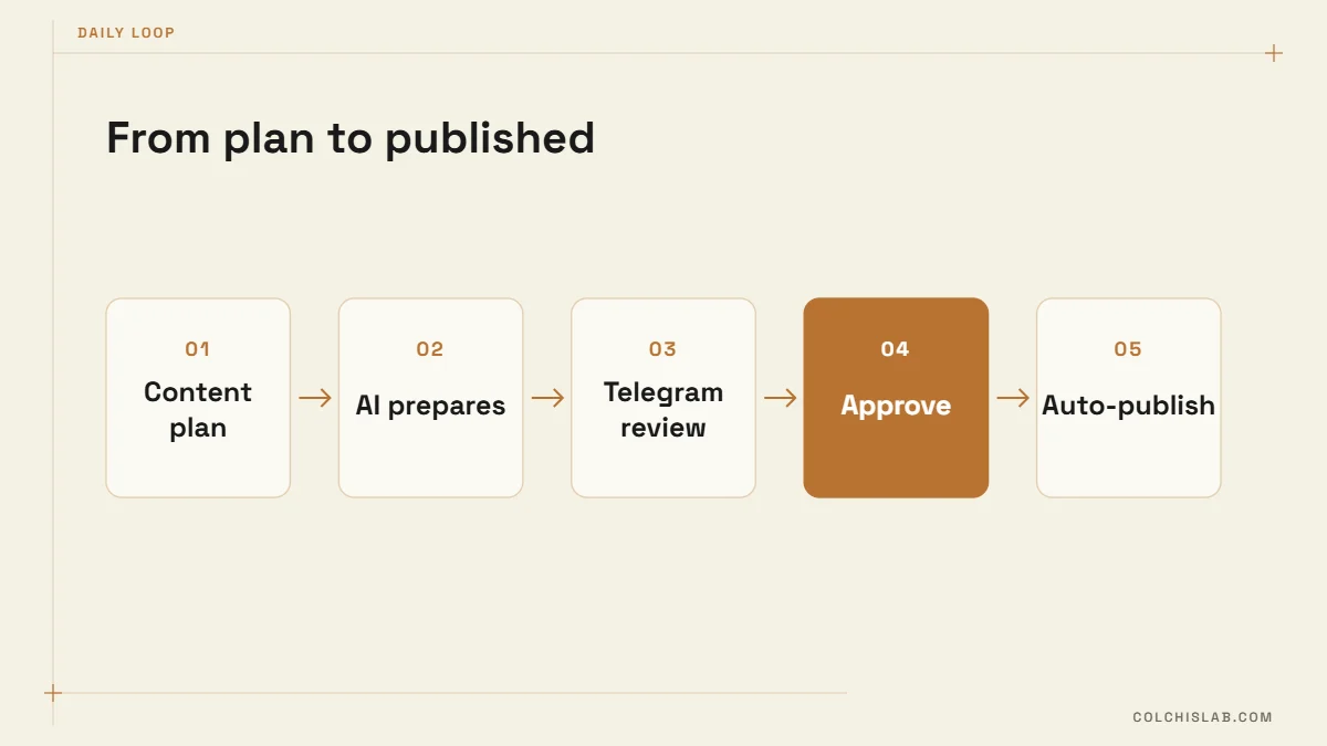 Daily Facebook page automation loop with Telegram approval
