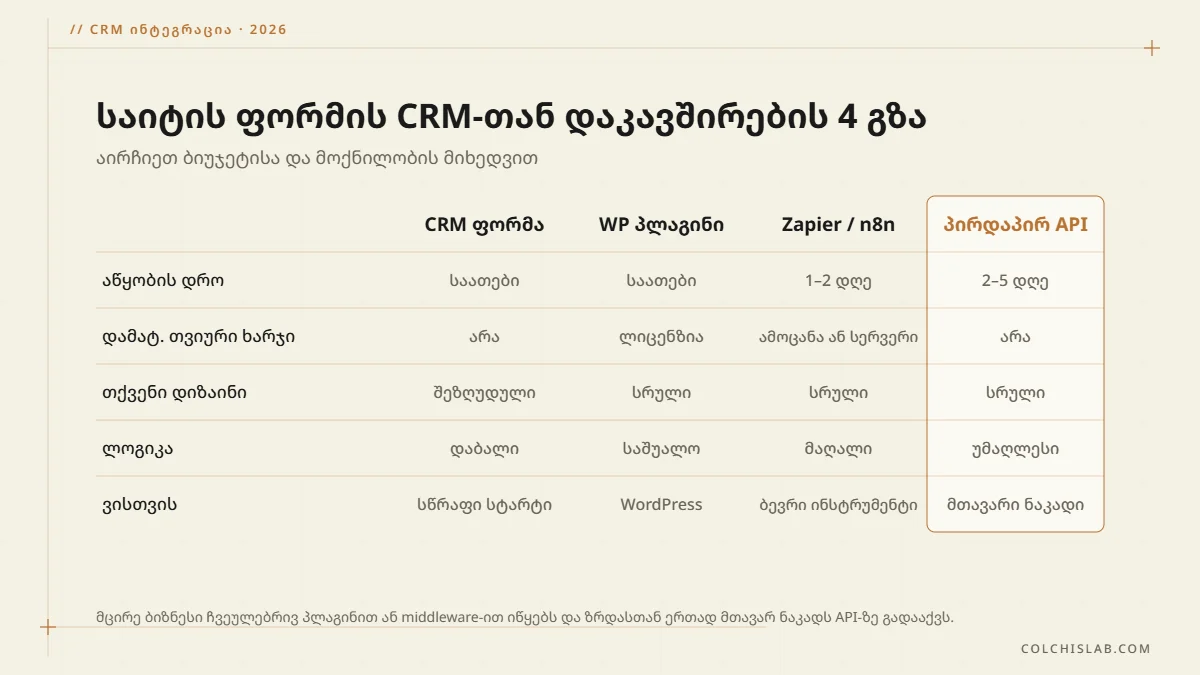 საიტის ფორმის CRM-თან დაკავშირების 4 გზა: CRM ფორმა, WordPress პლაგინი, Zapier ან n8n, პირდაპირ API
