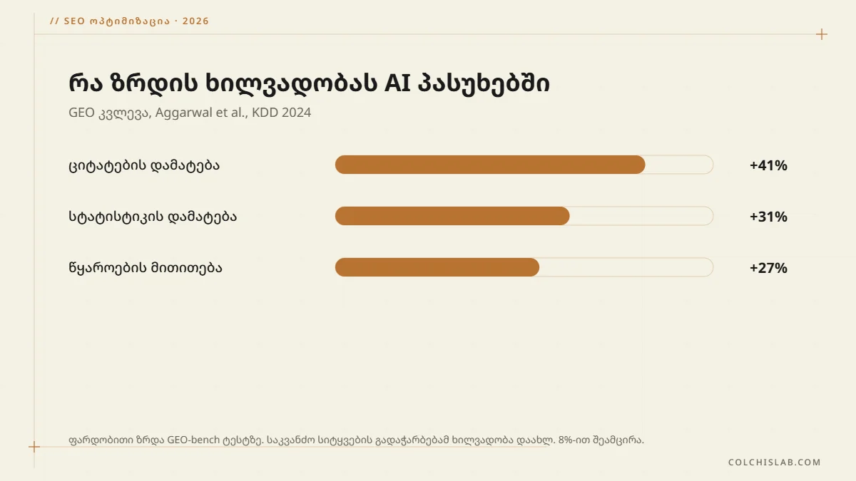 GEO კვლევის შედეგები: ციტატები +41%, სტატისტიკა +31%, წყაროები +27%, საკვანძო სიტყვების გადაჭარბება -8%