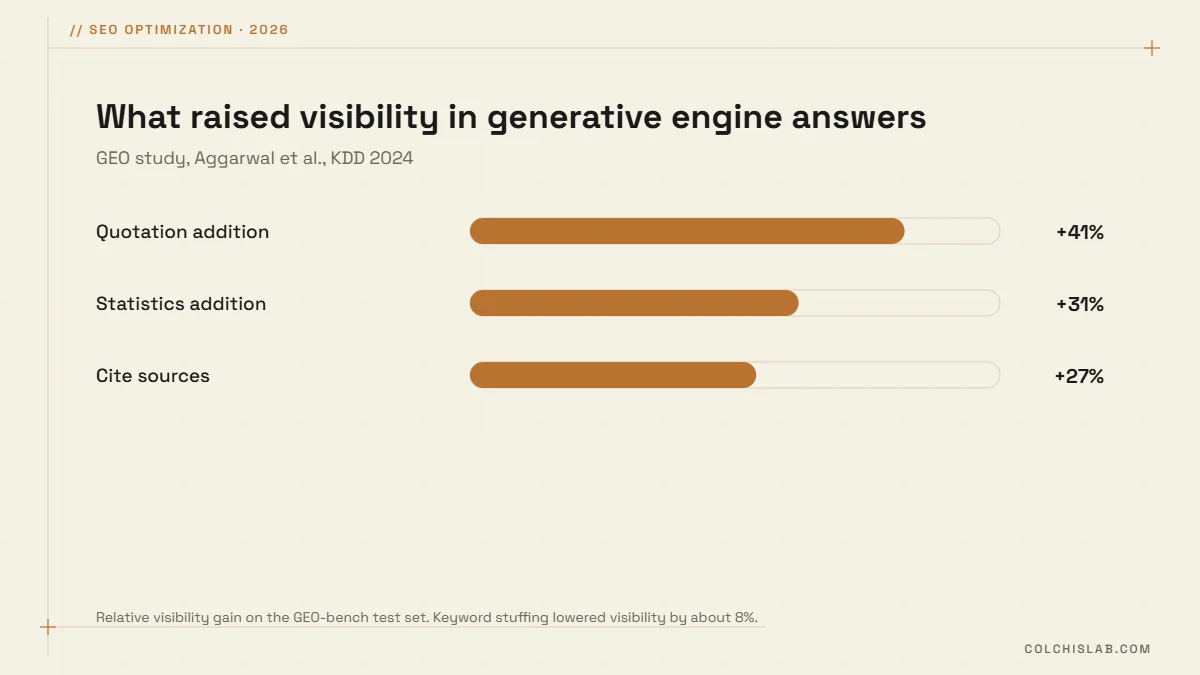 GEO research results: quotation addition +41%, statistics addition +31%, cite sources +27% visibility in AI answers, keyword stuffing -8%