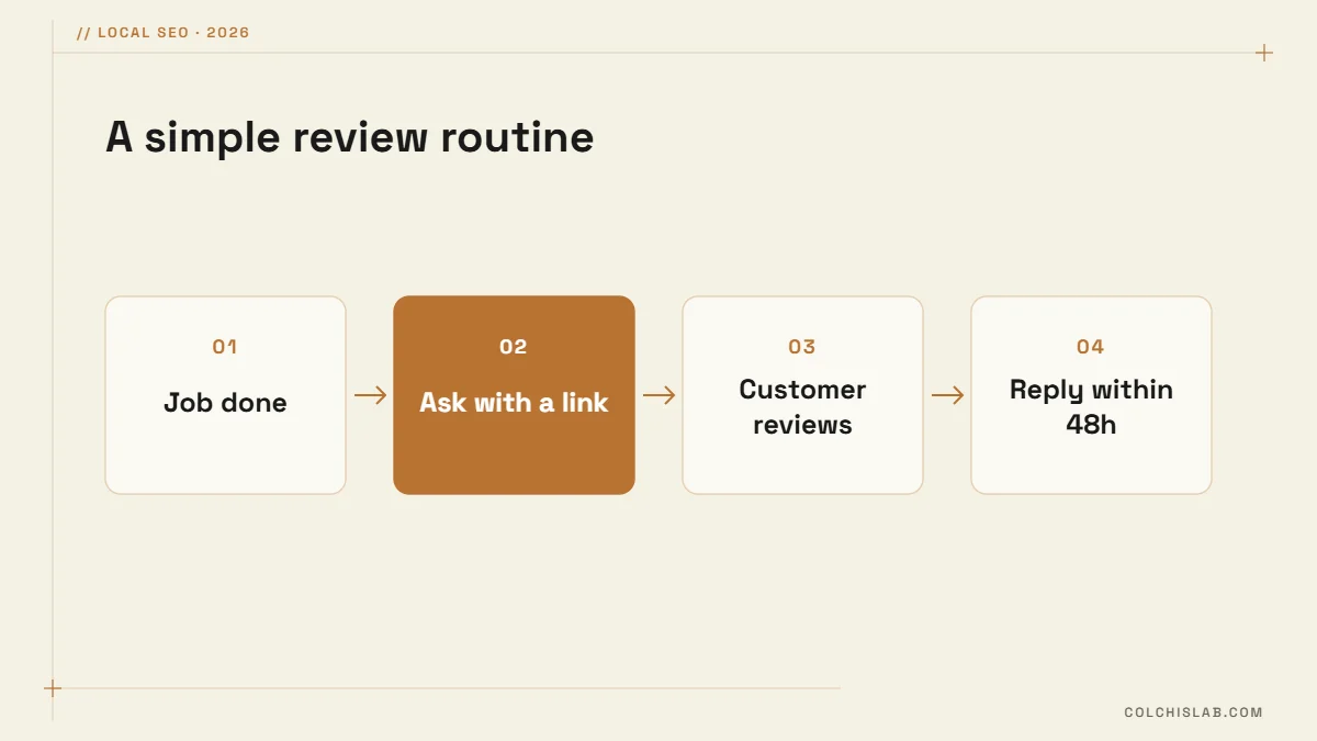 Google review routine: finish the job, send a review link, the customer reviews, reply within 48 hours