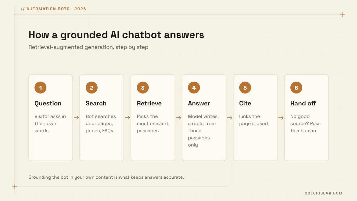How an AI chatbot answers using retrieval-augmented generation: question, search your content, retrieve, answer, cite, hand off