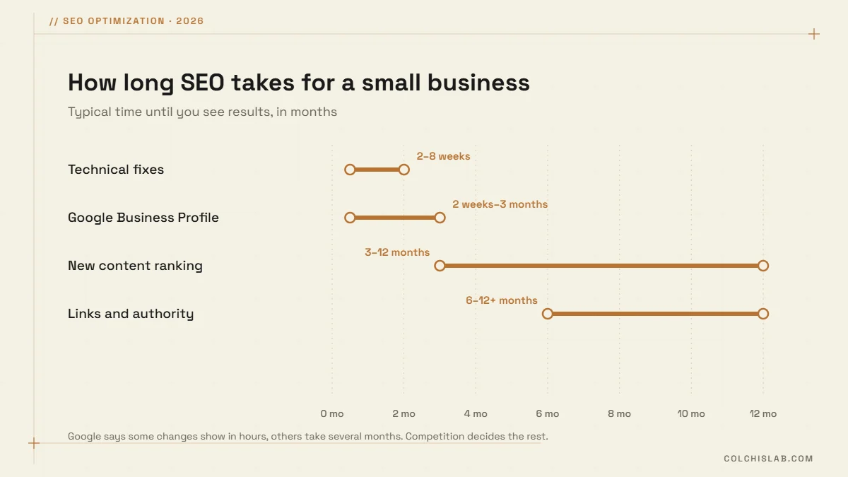 Timeline of how long SEO takes: technical fixes weeks, Business Profile up to 3 months, content 3 to 12 months, links 6 to 12 months