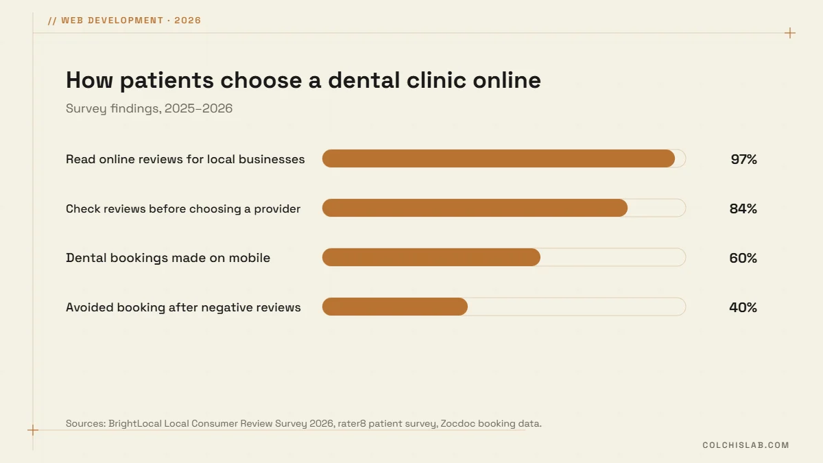 How patients choose a dental clinic online: 97% read reviews, 84% check reviews before choosing, 60% of dental bookings on mobile