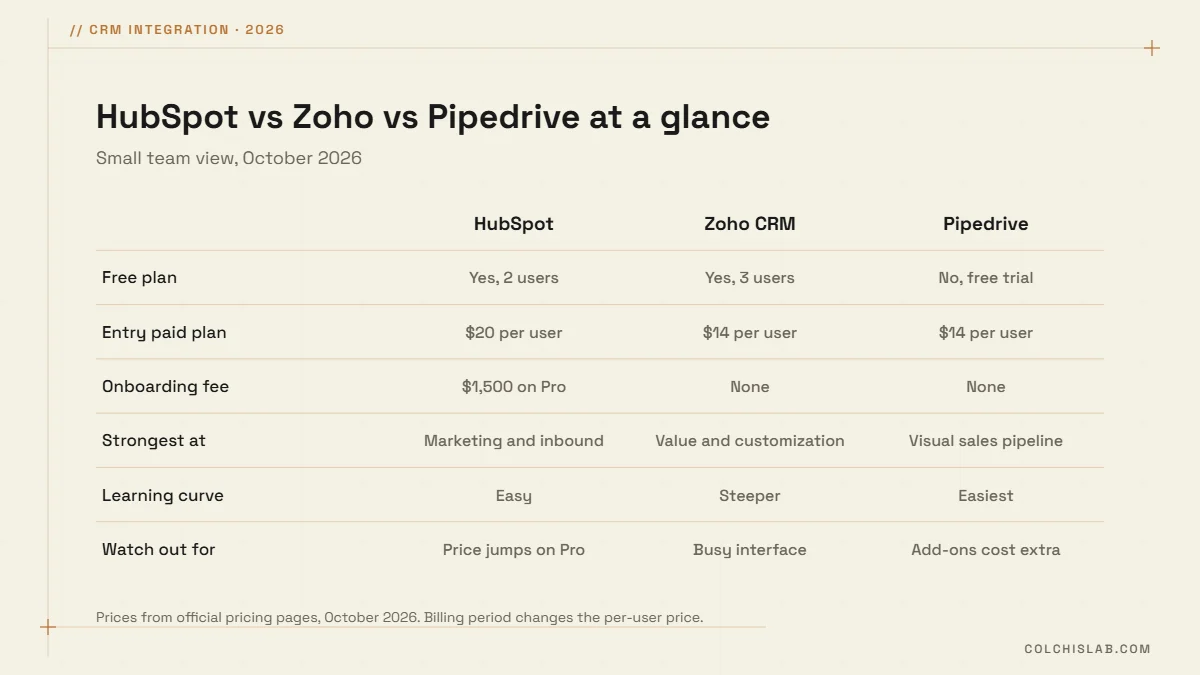 Comparison table HubSpot vs Zoho CRM vs Pipedrive: free plan, entry price, onboarding fee, strengths, learning curve