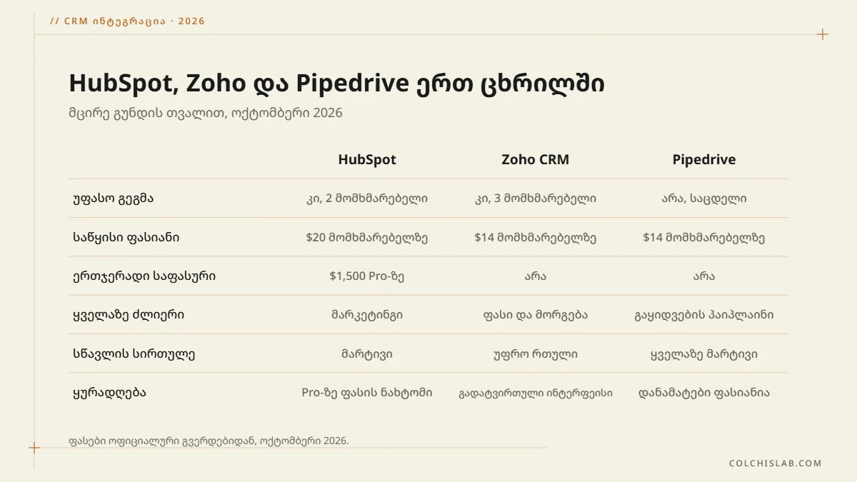 CRM პროგრამების შედარება: HubSpot, Zoho CRM და Pipedrive, უფასო გეგმა, ფასი, საფასური, ძლიერი მხარეები