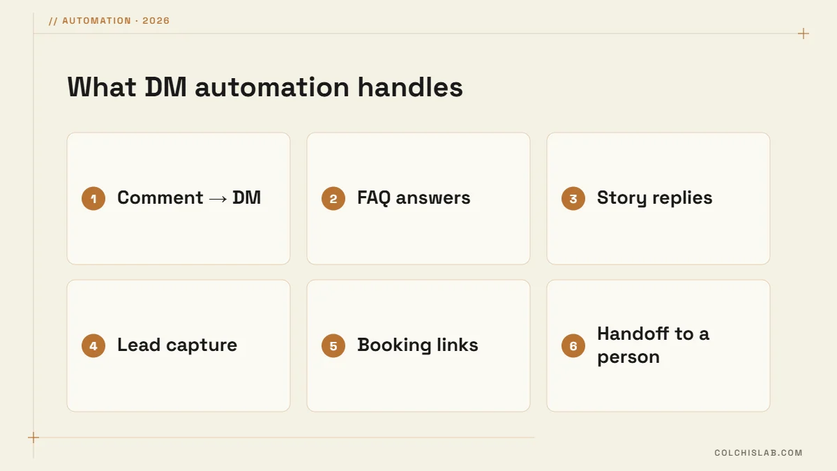 Instagram DM automation use cases: comment to DM, FAQ answers, story replies, lead capture, booking, handoff