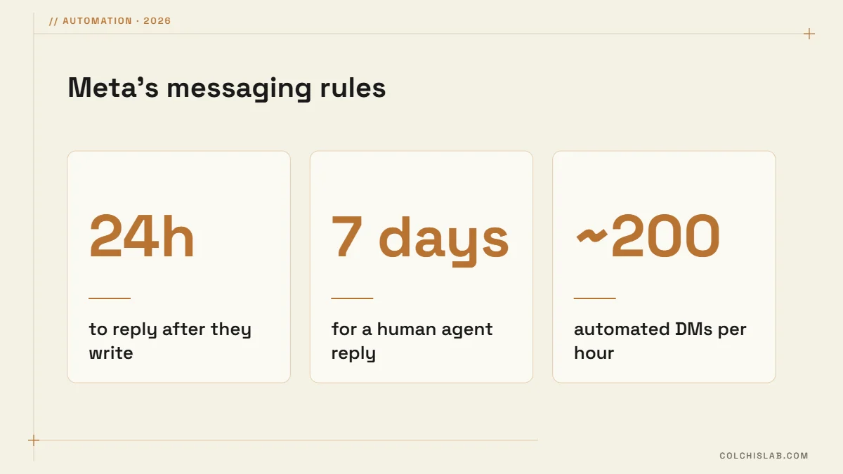 Instagram messaging rules: 24-hour window, 7-day human agent window, about 200 automated DMs per hour