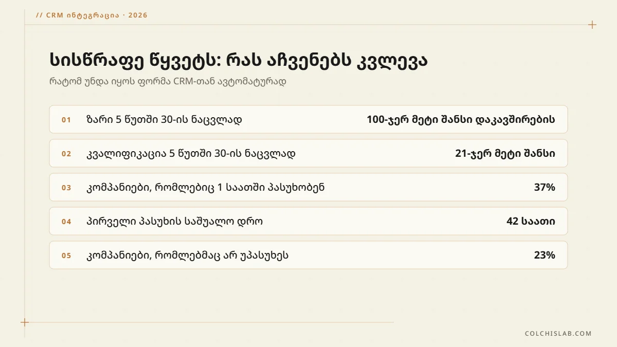 ლიდზე რეაგირების სისწრაფე: 5 წუთში დარეკვა 100-ჯერ ზრდის დაკავშირების შანსს, საშუალო პასუხი 42 საათი, 23% არ პასუხობს