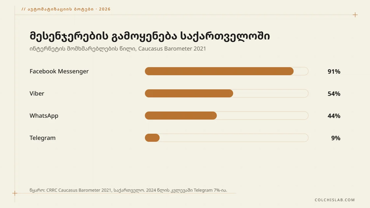 მესენჯერების გამოყენება საქართველოში: Messenger 91%, Viber 54%, WhatsApp 44%, Telegram 9%