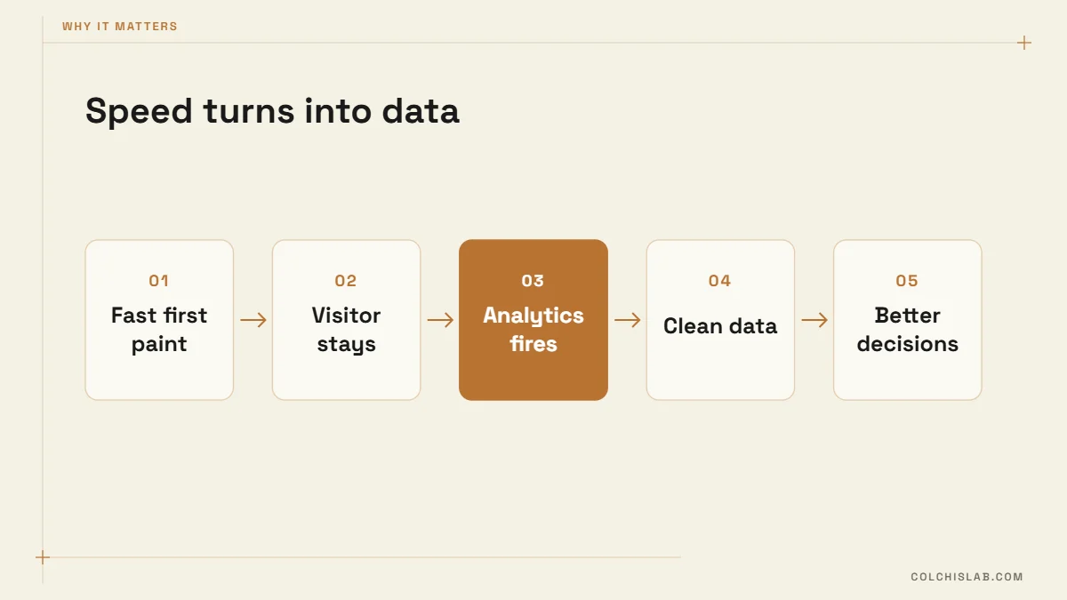 How a better PageSpeed score leads to cleaner analytics data