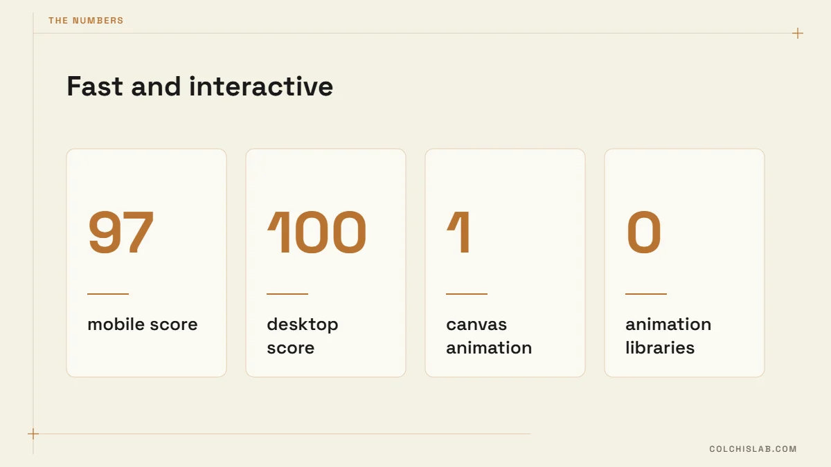 PageSpeed score numbers: 97 mobile, 100 desktop, one canvas