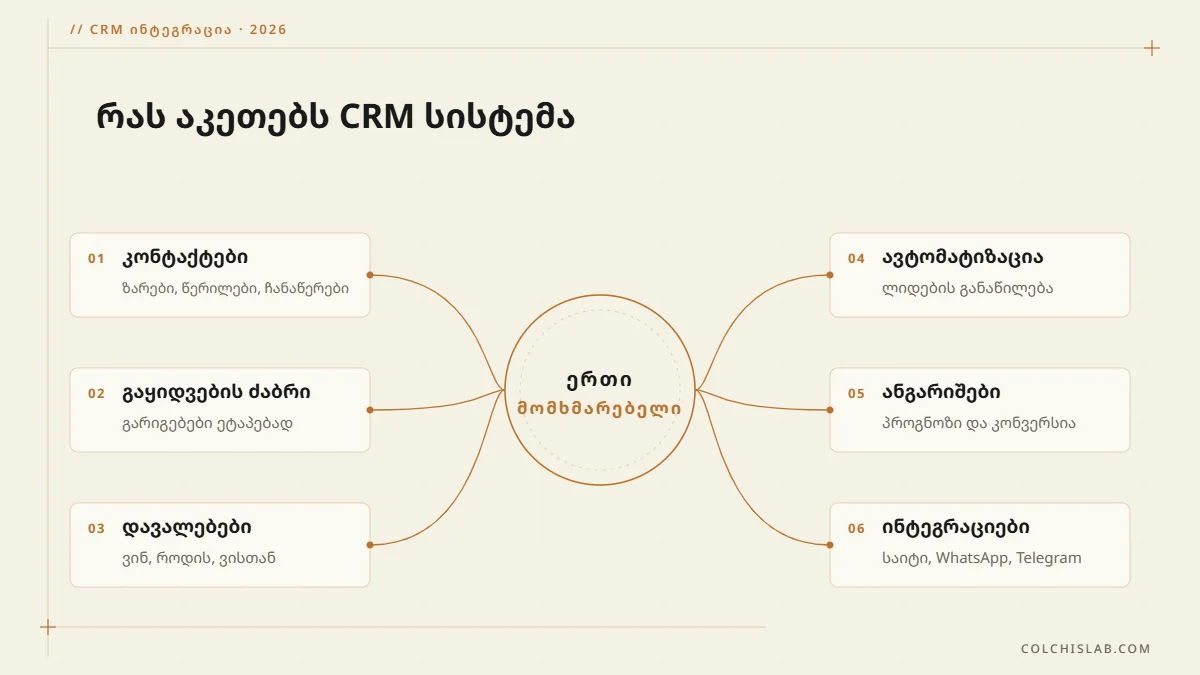 CRM სისტემის ექვსი ფუნქცია: კონტაქტები, ძაბრი, დავალებები, ავტომატიზაცია, ანგარიშები, ინტეგრაციები