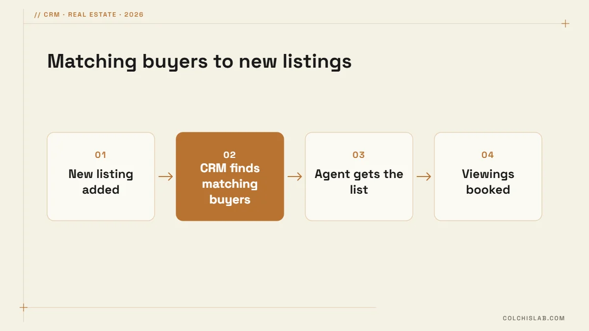 Real estate CRM buyer matching: a new listing is added, the CRM finds matching buyers and the agent books viewings