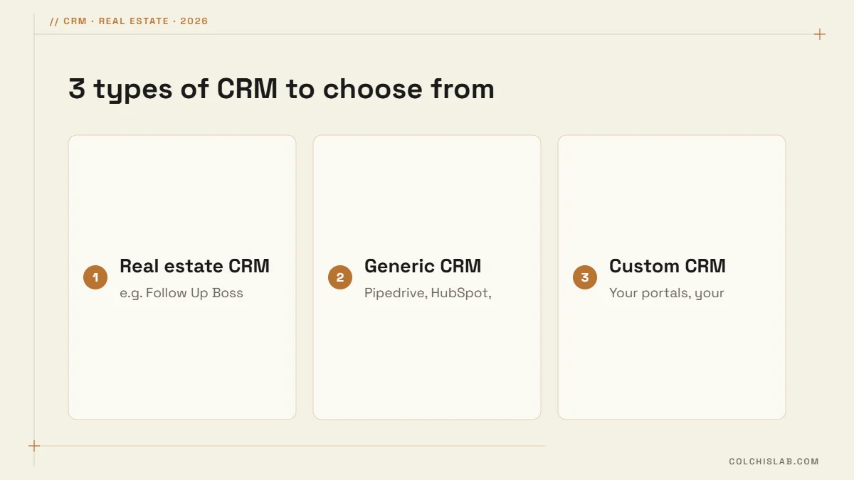 Three CRM options for real estate agencies: a real estate CRM, a generic CRM or a custom CRM