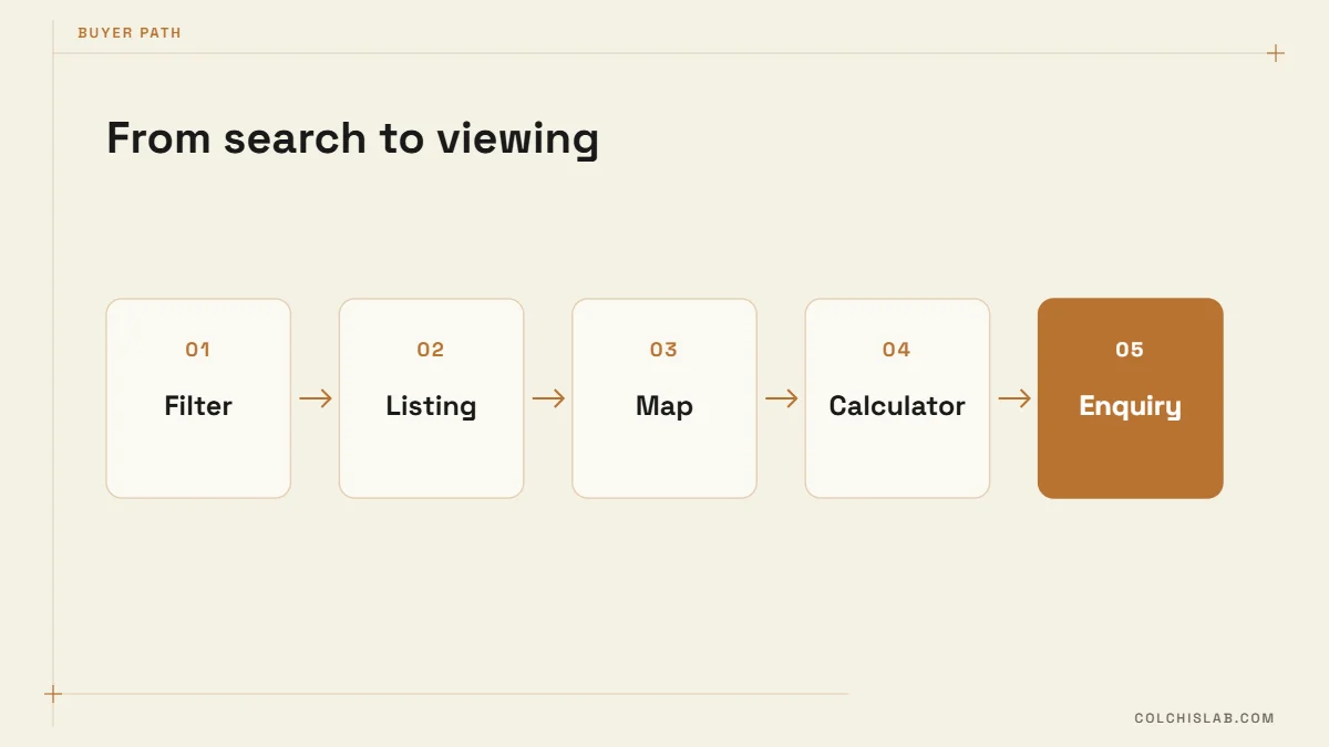Buyer path through real estate website features