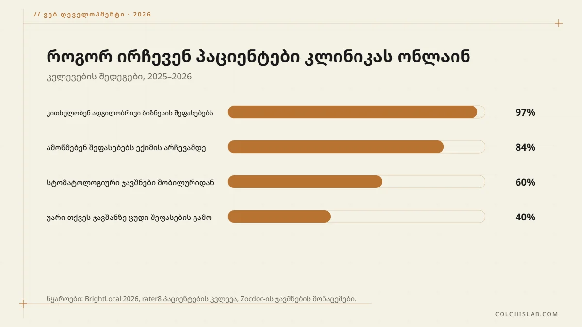 როგორ ირჩევენ პაციენტები კლინიკას: 97% კითხულობს შეფასებებს, 84% ამოწმებს არჩევამდე, ჯავშნების 60% მობილურიდან