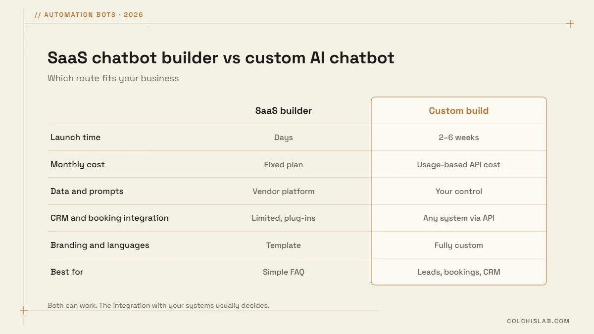 Comparison of SaaS chatbot builder vs custom AI chatbot for website: launch time, cost, data control, integrations, branding
