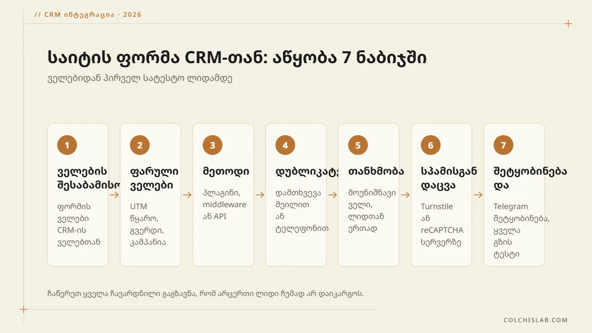 საიტის ფორმა CRM-თან 7 ნაბიჯში: ველები, ფარული UTM ველები, მეთოდი, დუბლიკატები, თანხმობა, სპამისგან დაცვა, ტესტი