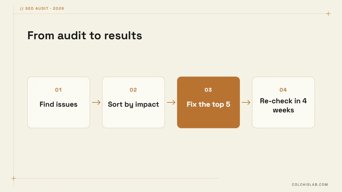 SEO audit action plan: find issues, sort by impact, fix the top five, re-check after four weeks